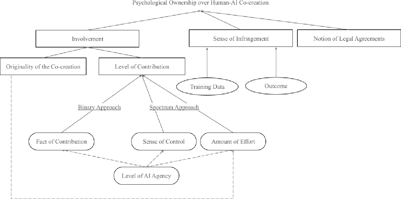 What Makes It Mine? Exploring Psychological Ownership over Human-AI Co-Creations